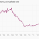 Image for article titled The nine most important economic charts of the week